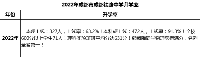 2024年成都市成都鐵路中學(xué)升學(xué)率怎么樣？