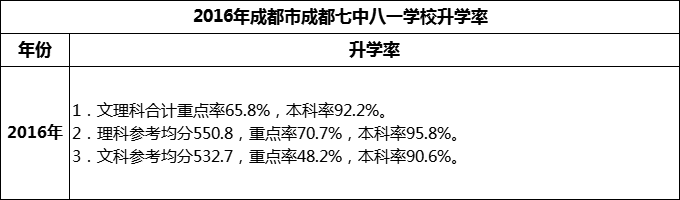2024年成都市成都七中八一學校升學率怎么樣？