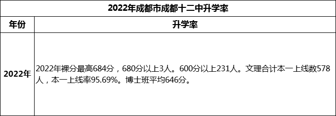 2024年成都市成都十二中高考升學(xué)率是多少？