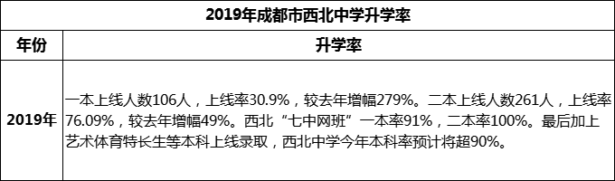 2024年成都市西北中學(xué)升學(xué)率怎么樣？