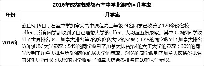 2023年成都市成都石室中學(xué)北湖校區(qū)升學(xué)率怎么樣？