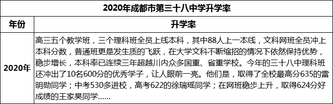 2023年成都市第三十八中學(xué)升學(xué)率怎么樣？