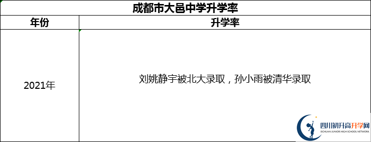 2024年成都市大邑中學(xué)升學(xué)率怎么樣？