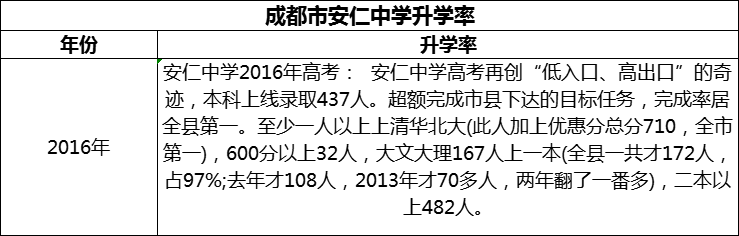 2024年成都市安仁中學(xué)升學(xué)率怎么樣？