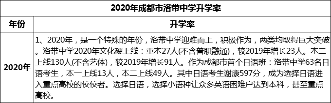 2024年成都市洛帶中學升學率怎么樣？