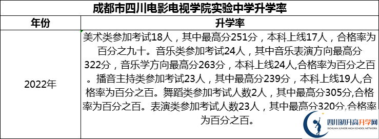 2024年成都市四川電影電視學(xué)院實(shí)驗(yàn)中學(xué)升學(xué)率怎么樣？