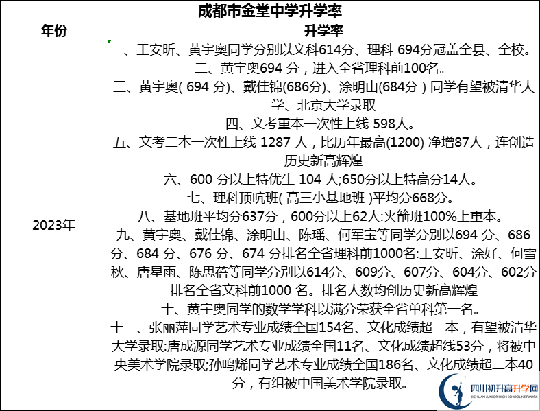 2024年成都市金堂中學(xué)升學(xué)率怎么樣？