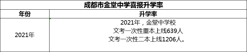 2024年成都市金堂中學(xué)升學(xué)率怎么樣？