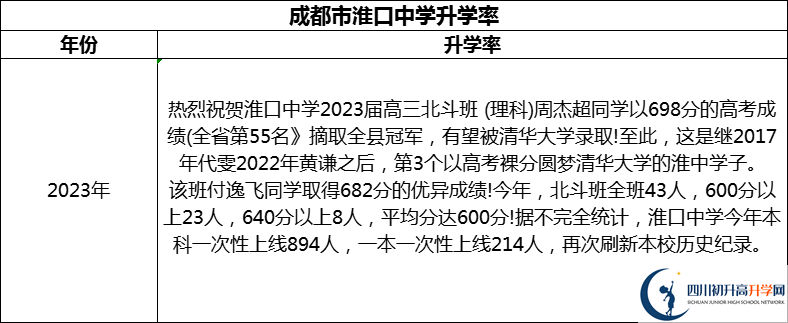 2024年成都市淮口中學(xué)升學(xué)率怎么樣？