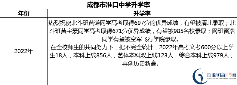 2024年成都市淮口中學(xué)升學(xué)率怎么樣？