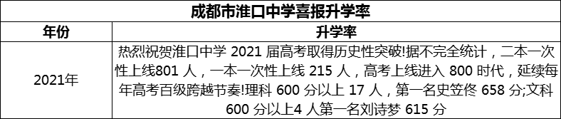 2024年成都市淮口中學(xué)升學(xué)率怎么樣？