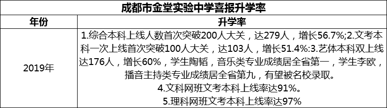 2024年成都市金堂實驗中學升學率怎么樣？