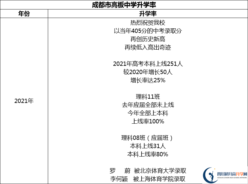2024年成都市高板中學升學率怎么樣？