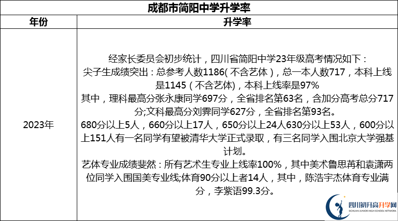 2024年成都市簡陽中學(xué)升學(xué)率怎么樣？