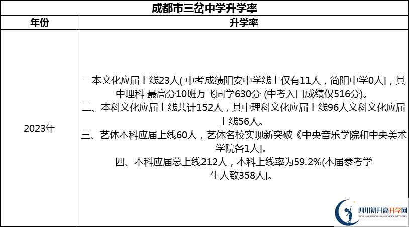 2024年成都市三岔中學(xué)升學(xué)率怎么樣？