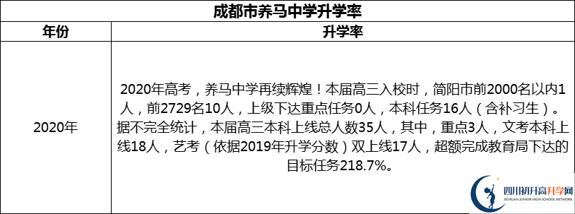 2024年成都市養(yǎng)馬中學(xué)升學(xué)率怎么樣？