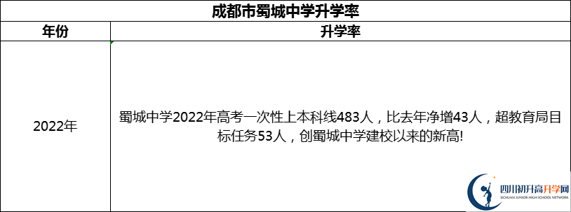 2024年成都市蜀城中學升學率怎么樣？