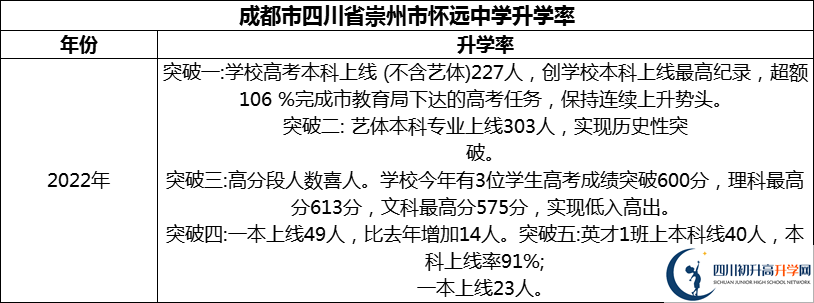 2024年成都市四川省崇州市懷遠(yuǎn)中學(xué)升學(xué)率怎么樣？