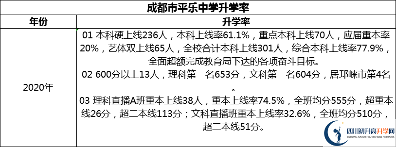 2024年成都市平樂中學(xué)升學(xué)率怎么樣？