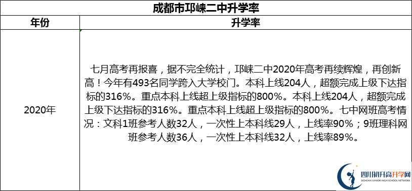 2024年成都市邛崍二中升學(xué)率怎么樣？