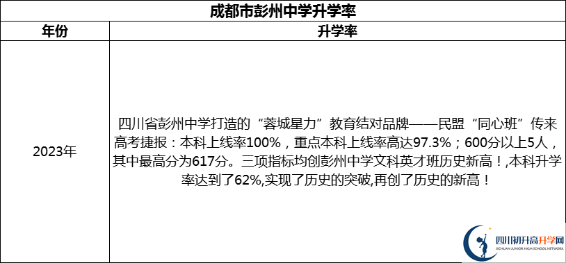 2024年成都市彭州中學(xué)升學(xué)率怎么樣？