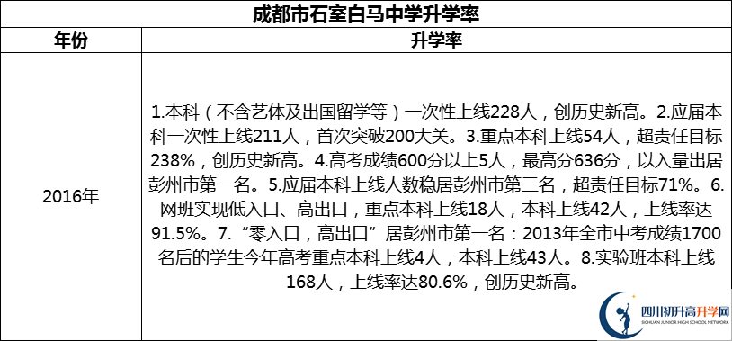 2024年成都市石室白馬中學(xué)升學(xué)率怎么樣？