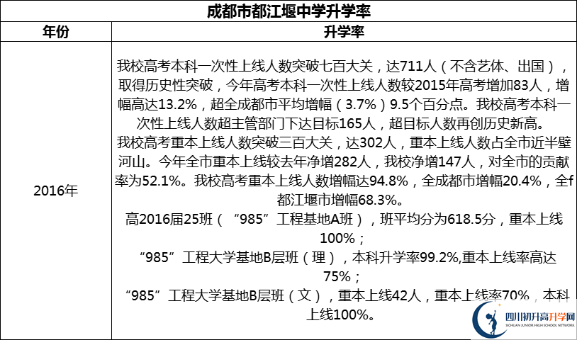 2024年成都市都江堰中學(xué)升學(xué)率怎么樣？