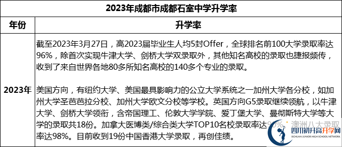 2024年成都市成都石室中學(xué)升學(xué)率怎么樣？