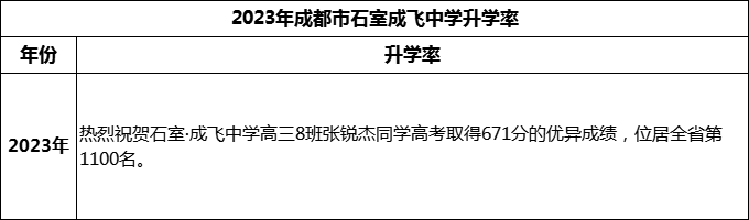 2024年成都市石室成飛中學(xué)升學(xué)率怎么樣？