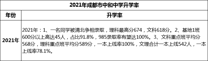 2024年成都市中和中學(xué)升學(xué)率怎么樣？