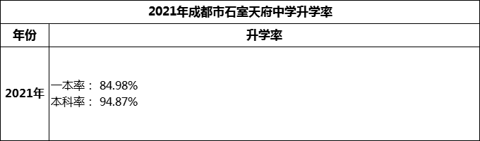 2024年成都市石室天府中學(xué)升學(xué)率怎么樣？