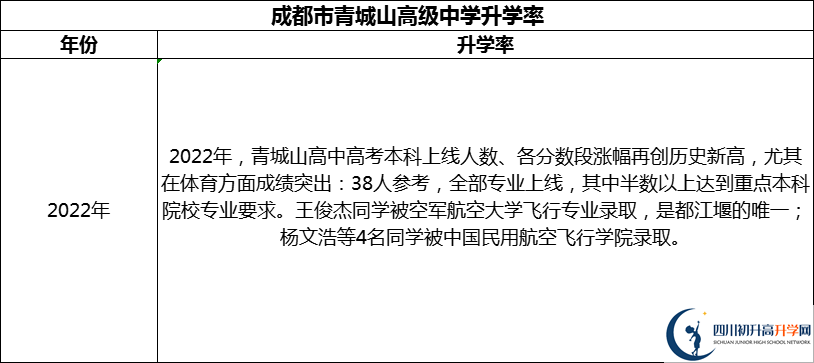 2024年成都市青城山高級中學升學率怎么樣？