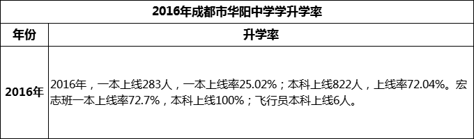 2024年成都市華陽中學升學率怎么樣？