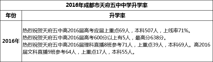 2024年高考成都市天府五中升學率怎么樣？