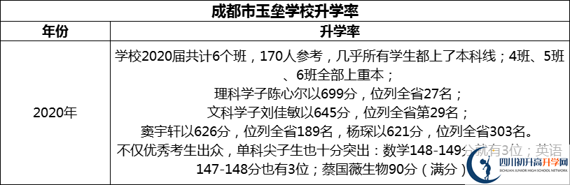 2024年成都市都江堰玉壘學校升學率怎么樣？