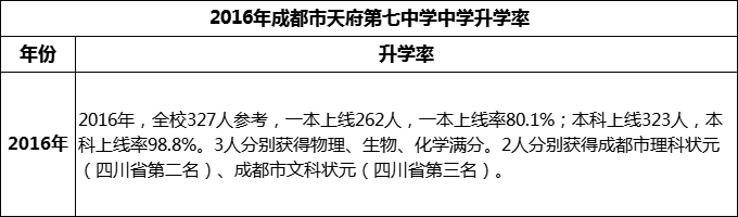 2024年成都市天府第七中學(xué)升學(xué)率怎么樣？