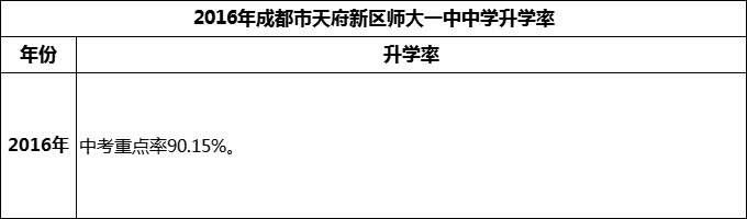 2024年成都市天府新區(qū)師大一中升學(xué)率怎么樣？