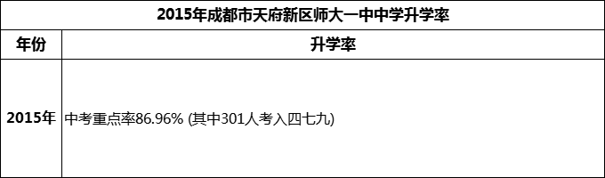 2024年成都市天府新區(qū)師大一中升學(xué)率怎么樣？