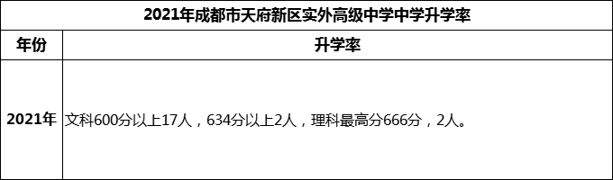 2024年成都市天府新區(qū)實外高級中學升學率怎么樣？