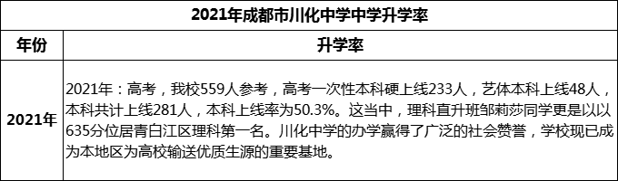 2024年成都市川化中學(xué)升學(xué)率怎么樣？
