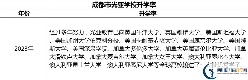 2024年成都市光亞學(xué)校升學(xué)率怎么樣？