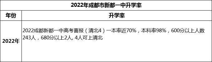 2024年成都市新都一中升學(xué)率怎么樣？