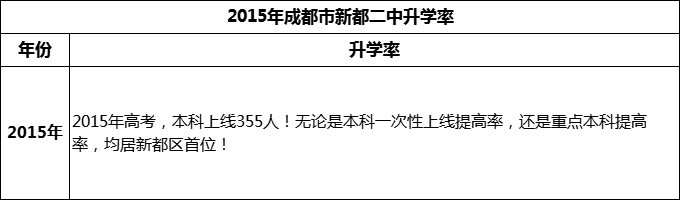 2024年成都市新都二中升學(xué)率怎么樣？