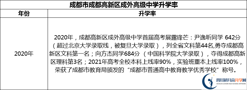 2024年成都市成都高新區(qū)成外高級(jí)中學(xué)升學(xué)率怎么樣？