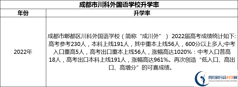2024年成都市川科外國(guó)語學(xué)校升學(xué)率怎么樣？