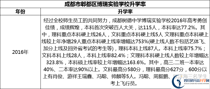 2024年成都市郫都區(qū)博瑞實驗學(xué)校升學(xué)率怎么樣？