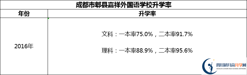 2024年成都市郫縣嘉祥外國語學校升學率怎么樣？
