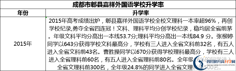 2024年成都市郫縣嘉祥外國語學校升學率怎么樣？