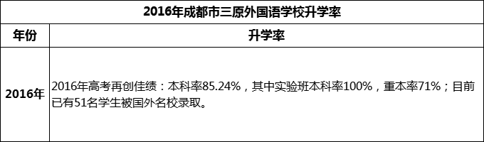 2024年成都市三原外國(guó)語學(xué)校升學(xué)率怎么樣？