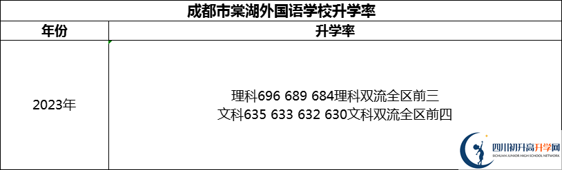 2024年成都市成都棠湖外國(guó)語學(xué)校升學(xué)率怎么樣？
